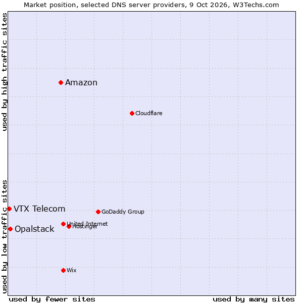 Market position of Amazon vs. Opalstack vs. VTX Telecom