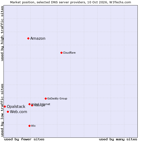 Market position of Amazon vs. Web.com vs. Opalstack