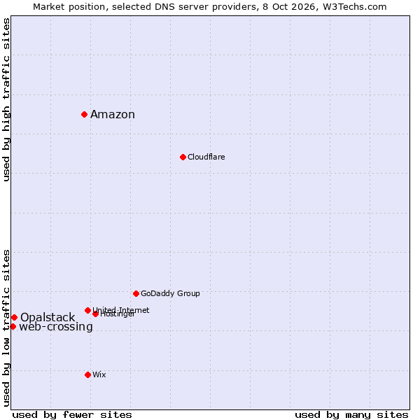 Market position of Amazon vs. Opalstack vs. web-crossing
