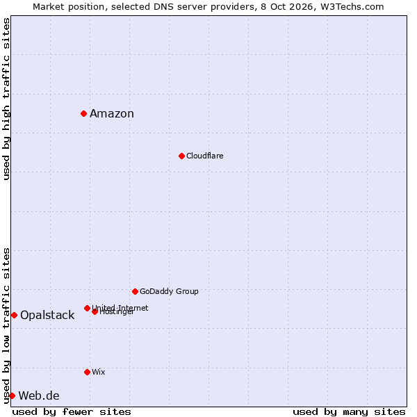 Market position of Amazon vs. Opalstack vs. Web.de