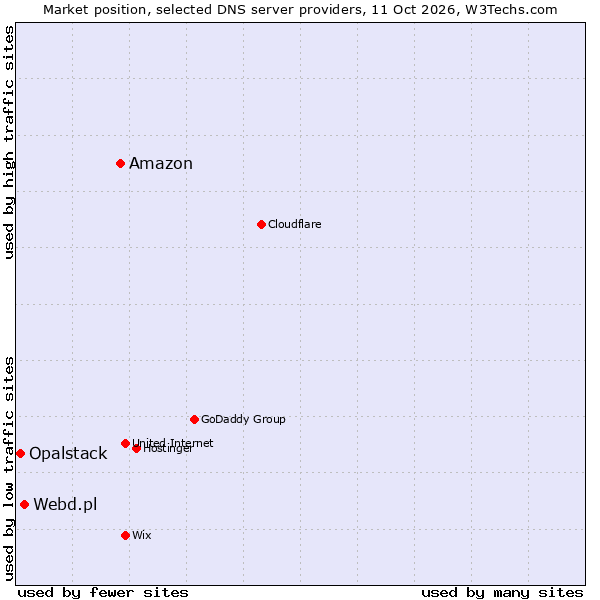 Market position of Amazon vs. Webd.pl vs. Opalstack