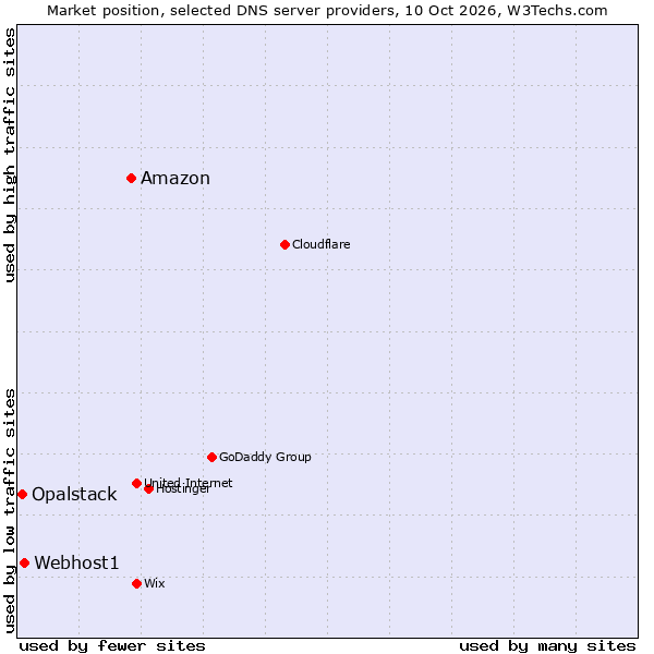 Market position of Amazon vs. Webhost1 vs. Opalstack