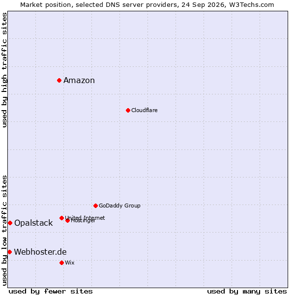 Market position of Amazon vs. Opalstack vs. Webhoster.de