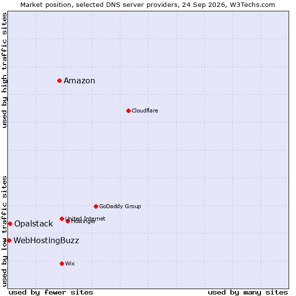 Market position of Amazon vs. Opalstack vs. WebHostingBuzz