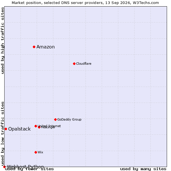 Market position of Amazon vs. Opalstack vs. Webhost Python