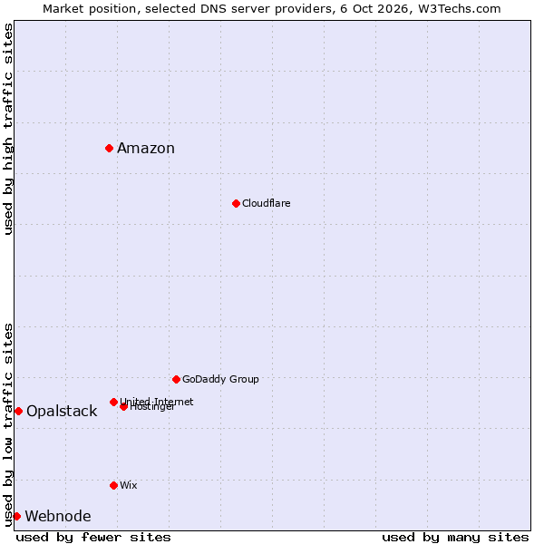 Market position of Amazon vs. Opalstack vs. Webnode