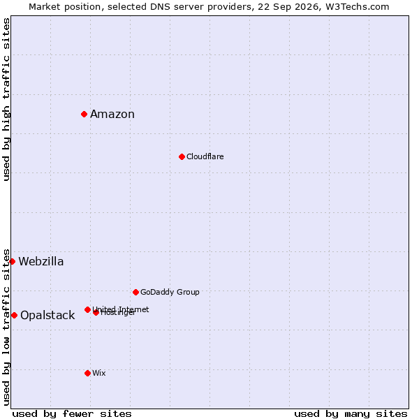 Market position of Amazon vs. Opalstack vs. Webzilla