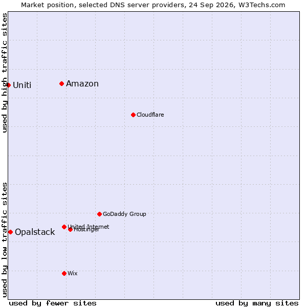 Market position of Amazon vs. Opalstack vs. Uniti