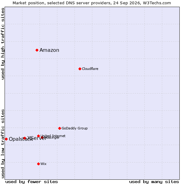 Market position of Amazon vs. XServer vs. Opalstack