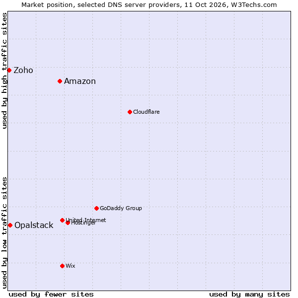Market position of Amazon vs. Opalstack vs. Zoho
