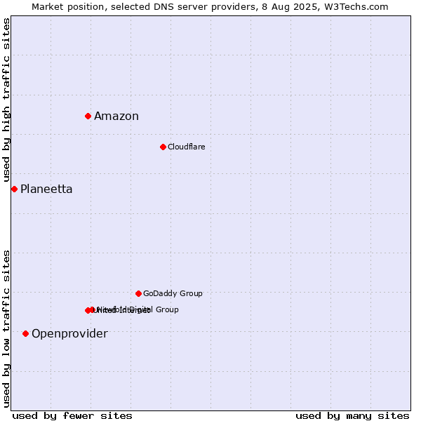 Market position of Amazon vs. Openprovider vs. Planeetta