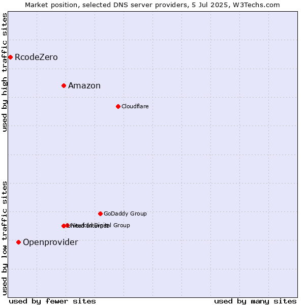 Market position of Amazon vs. Openprovider vs. RcodeZero