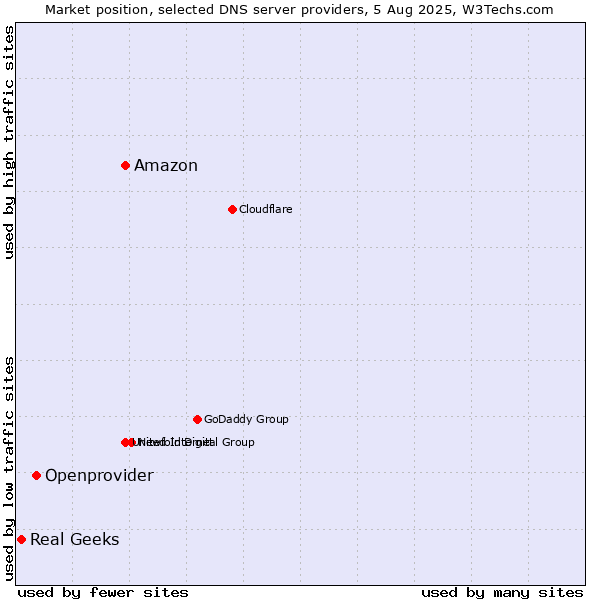 Market position of Amazon vs. Openprovider vs. Real Geeks