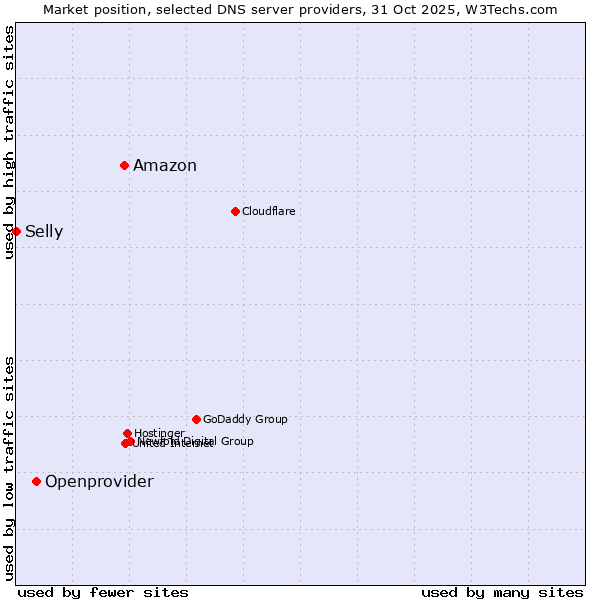 Market position of Amazon vs. Openprovider vs. Selly