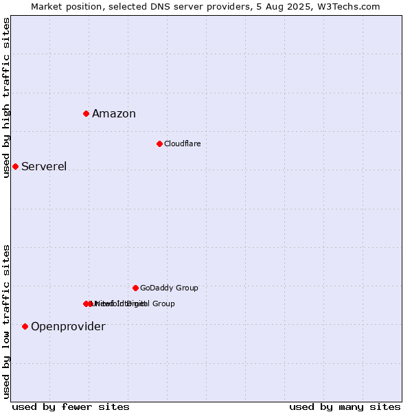 Market position of Amazon vs. Openprovider vs. Serverel