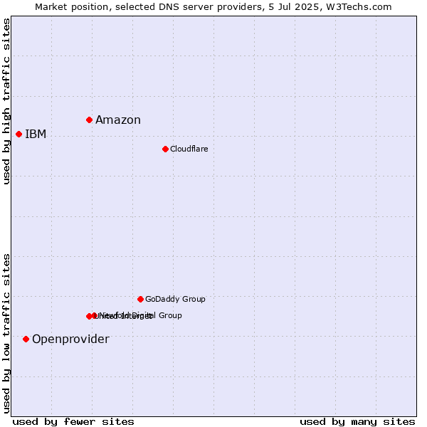 Market position of Amazon vs. Openprovider vs. IBM