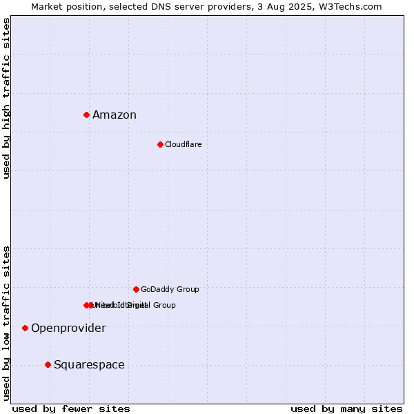 Market position of Amazon vs. Squarespace vs. Openprovider