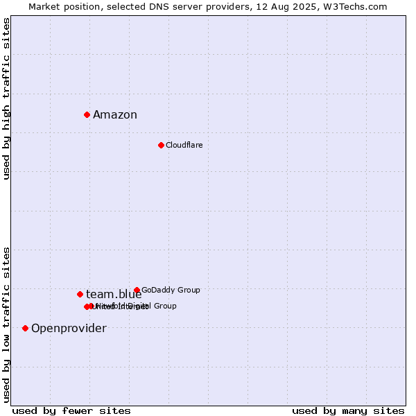 Market position of Amazon vs. team.blue vs. Openprovider