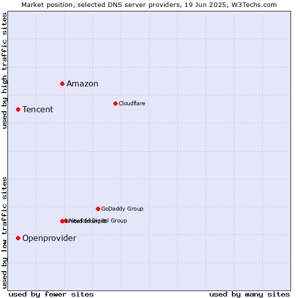 Market position of Amazon vs. Tencent vs. Openprovider