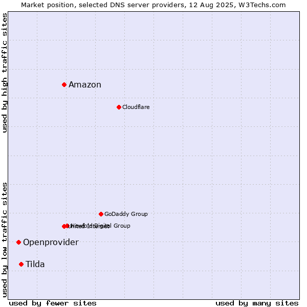 Market position of Amazon vs. Tilda vs. Openprovider