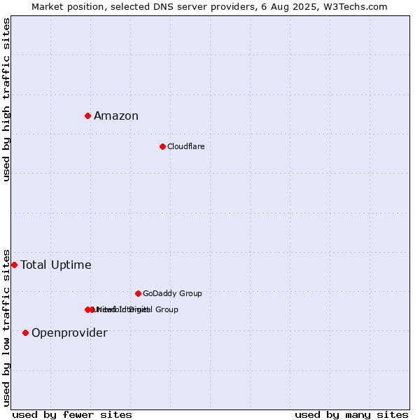 Market position of Amazon vs. Openprovider vs. Total Uptime