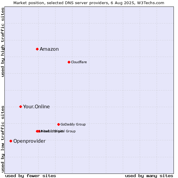 Market position of Amazon vs. Your.Online vs. Openprovider