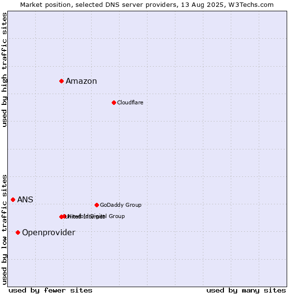 Market position of Amazon vs. Openprovider vs. ANS