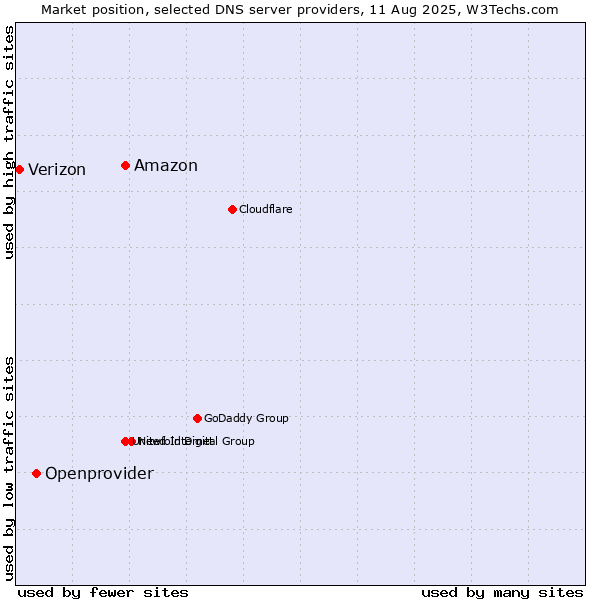 Market position of Amazon vs. Openprovider vs. Verizon