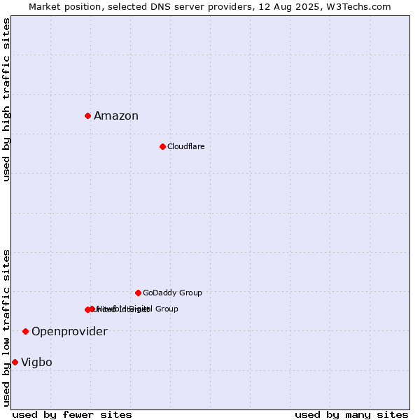 Market position of Amazon vs. Openprovider vs. Vigbo