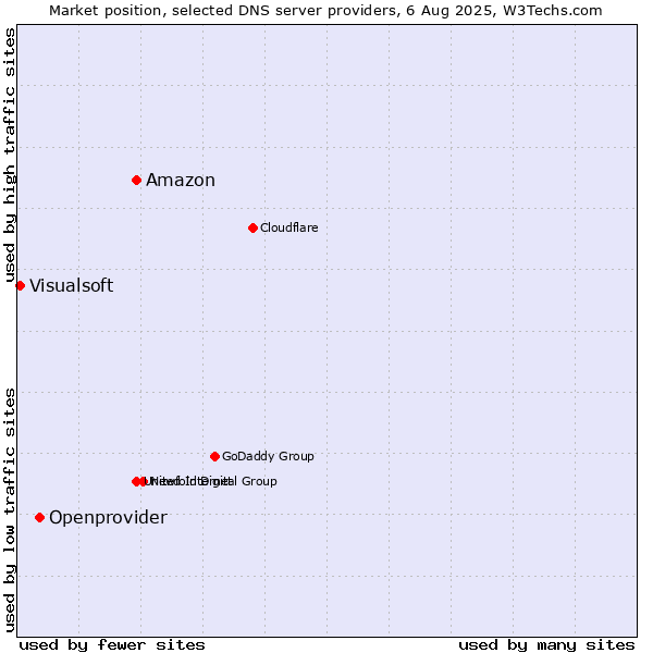 Market position of Amazon vs. Openprovider vs. Visualsoft