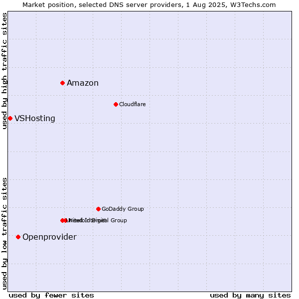 Market position of Amazon vs. Openprovider vs. VSHosting