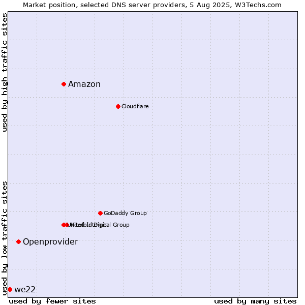 Market position of Amazon vs. Openprovider vs. we22