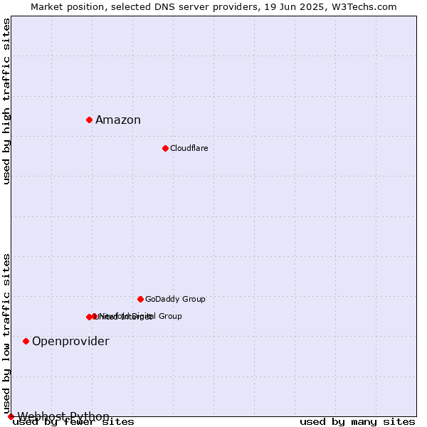 Market position of Amazon vs. Openprovider vs. Webhost Python