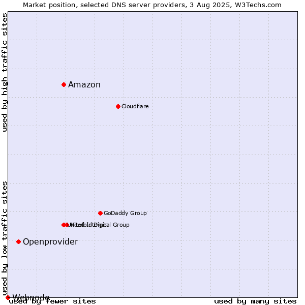 Market position of Amazon vs. Openprovider vs. Webnode