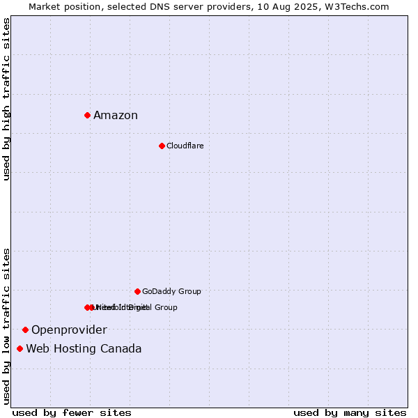Market position of Amazon vs. Openprovider vs. Web Hosting Canada