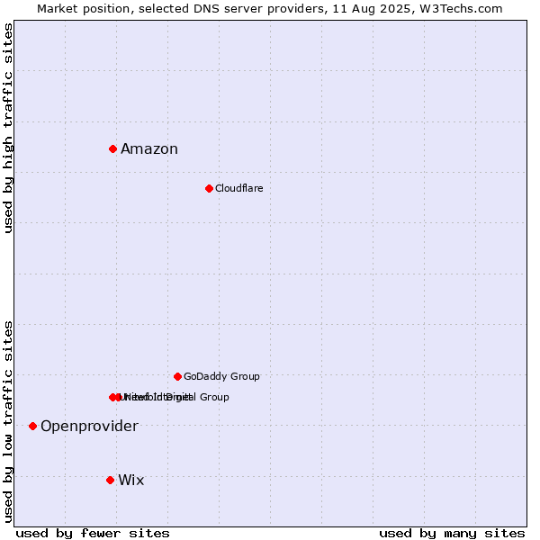 Market position of Amazon vs. Wix vs. Openprovider