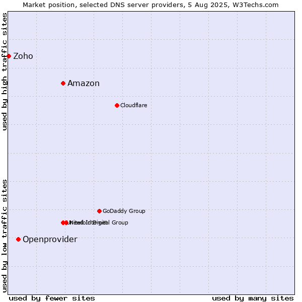 Market position of Amazon vs. Openprovider vs. Zoho