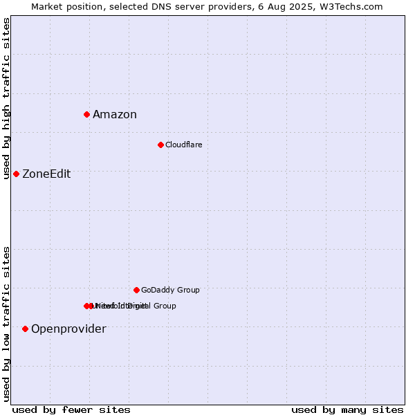 Market position of Amazon vs. Openprovider vs. ZoneEdit