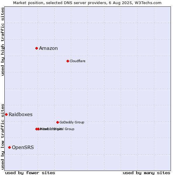 Market position of Amazon vs. OpenSRS vs. Raidboxes