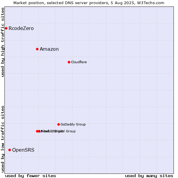 Market position of Amazon vs. OpenSRS vs. RcodeZero