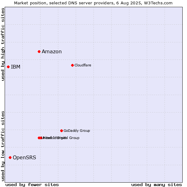 Market position of Amazon vs. OpenSRS vs. IBM