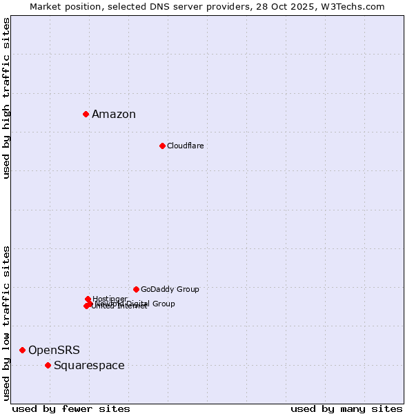Market position of Amazon vs. Squarespace vs. OpenSRS