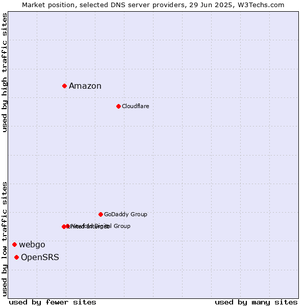 Market position of Amazon vs. OpenSRS vs. webgo