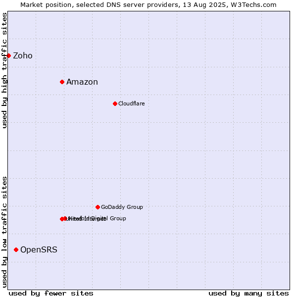 Market position of Amazon vs. OpenSRS vs. Zoho