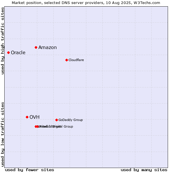 Market position of Amazon vs. OVH vs. Oracle