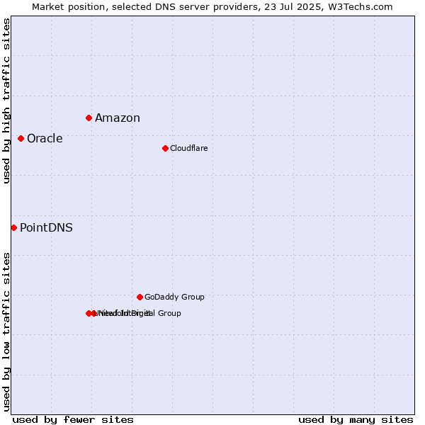 Market position of Amazon vs. Oracle vs. PointDNS