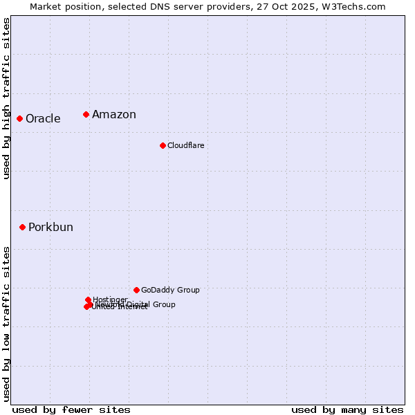 Market position of Amazon vs. Porkbun vs. Oracle