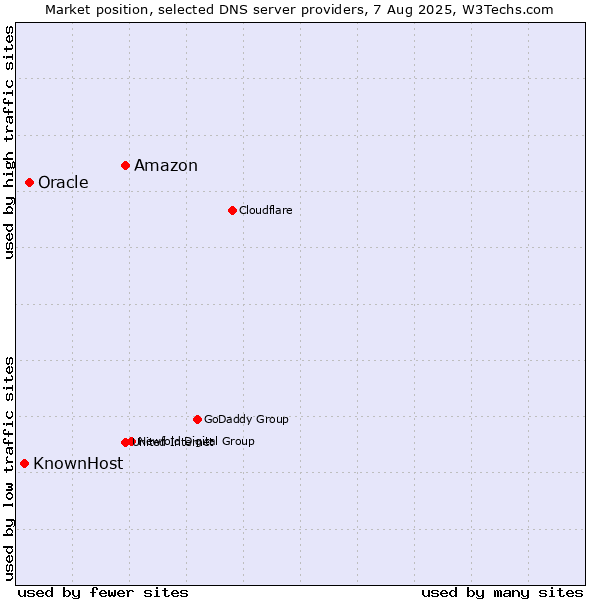 Market position of Amazon vs. Oracle vs. KnownHost