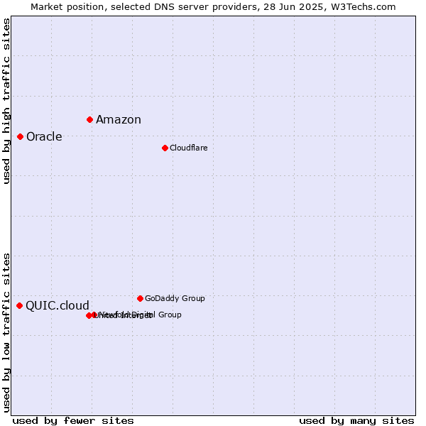 Market position of Amazon vs. Oracle vs. QUIC.cloud