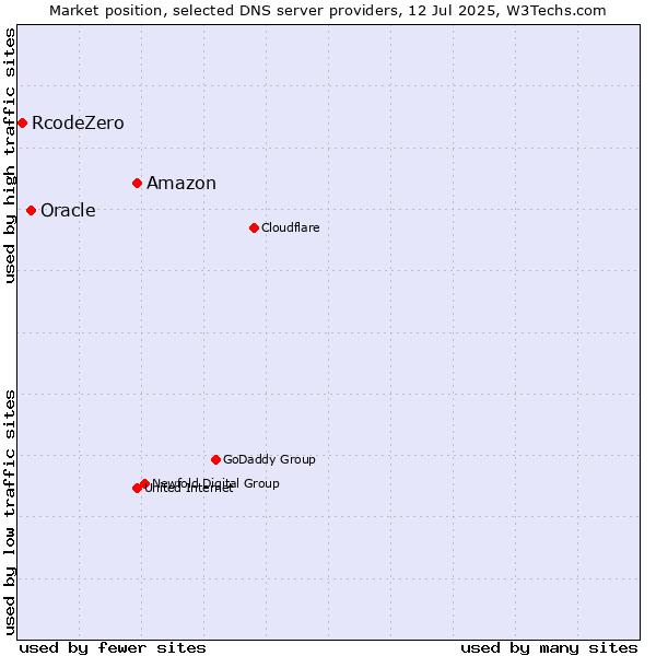 Market position of Amazon vs. Oracle vs. RcodeZero